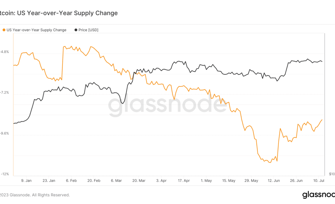 usa yoy supply change