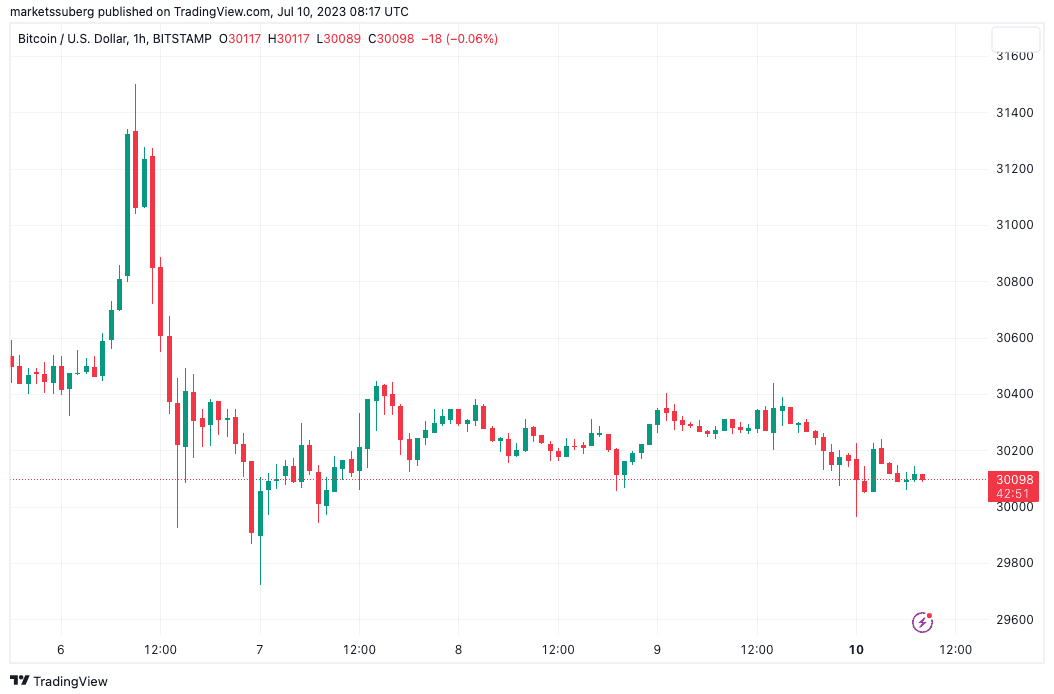 CPI meets low BTC supply — 5 things to know in Bitcoin this week