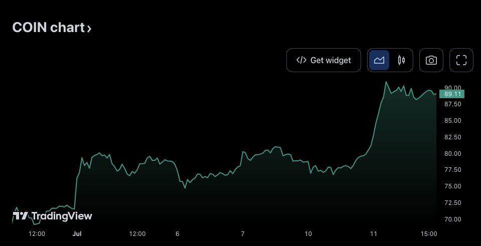 Cathie Wood’s ARK sells 135k Coinbase shares as COIN hits $90