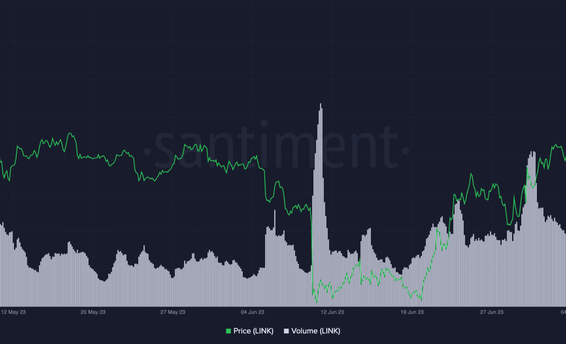 Chainlink (LINK) Witnesses Surge in Whale Transactions and Trading Volume, Says Crypto Analytics Firm Santiment