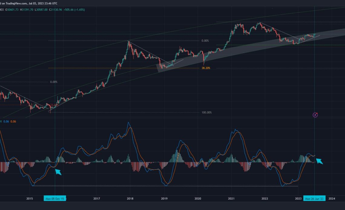 Chart With Historical Precedence Signaling Bitcoin Rallies, According to Top Crypto Analyst