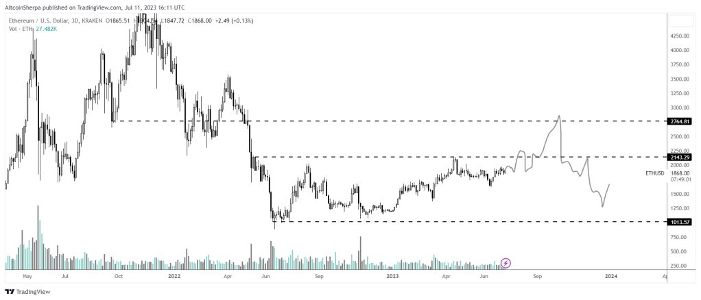 Crypto Trader Predicts Ethereum Will Explode by Up to 60% – Here’s the Timeline