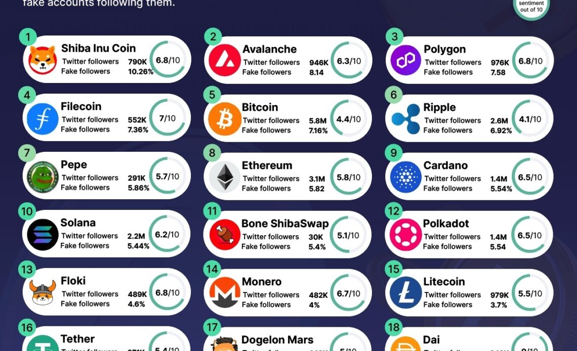 Crypto Twitter has a persistent ‘fake followers’ problem, data reveals