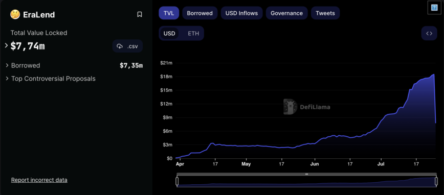 DeFi Hack Worth $3.4M Strikes EraLend, zkSync's Top Lender