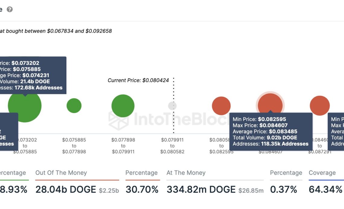 In/out of the money around price