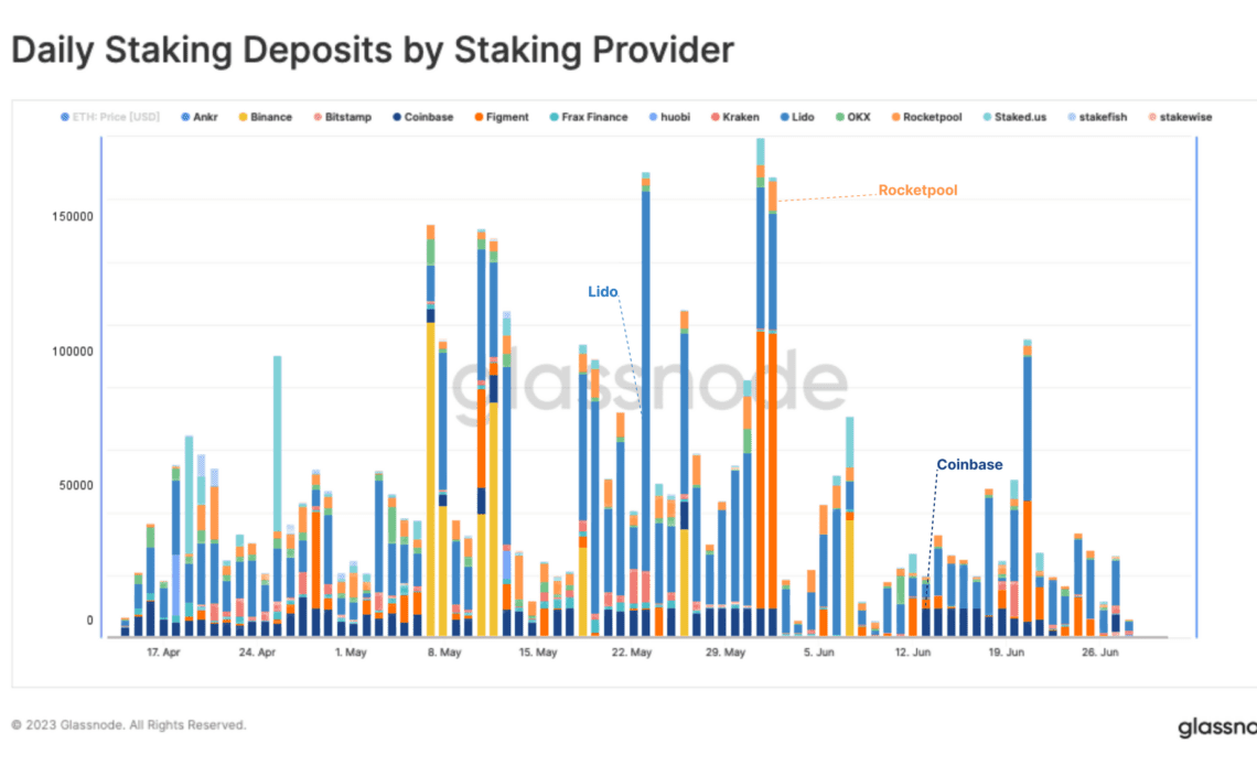 Lido (LDO) Establishes ‘Overwhelming Dominance’ in Ethereum Liquid Staking Ecosystem: Glassnode