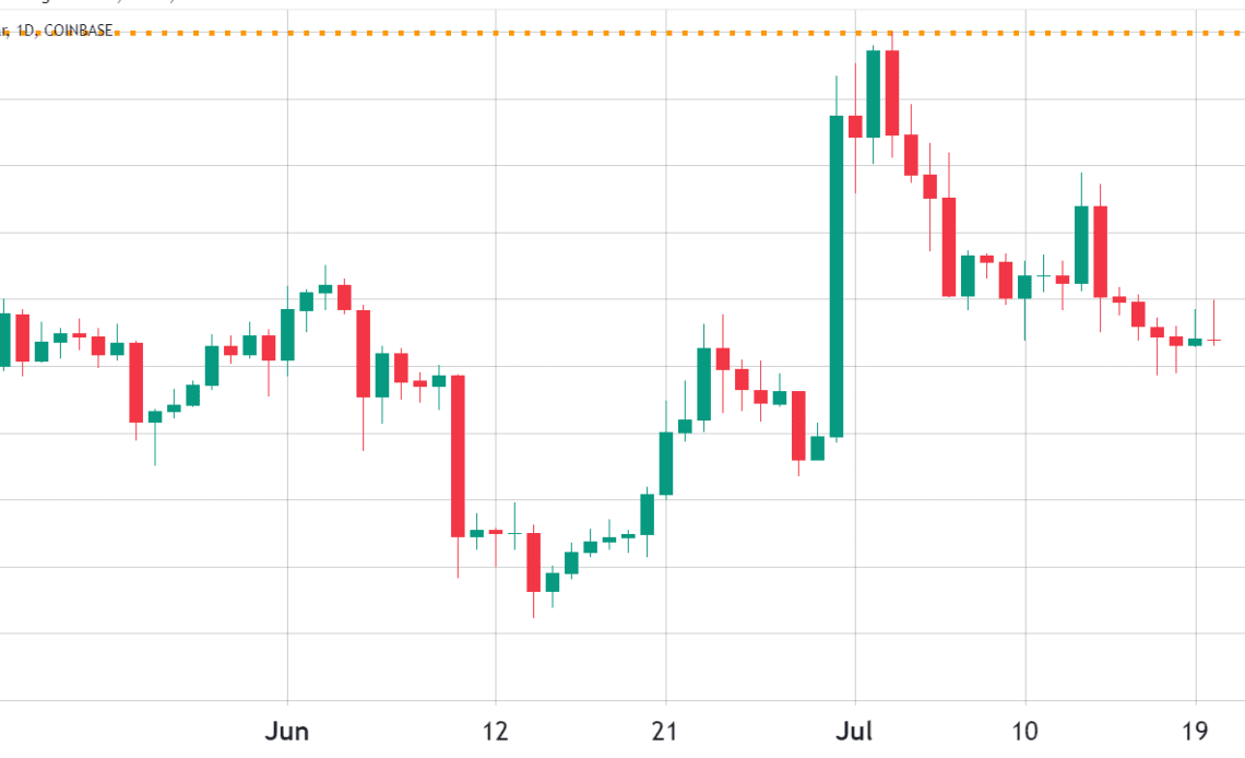 Litecoin price at risk of a 30% drop if key LTC futures historical trend repeats