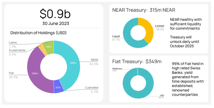 Near Foundation treasury drops to $900M as token price plunges