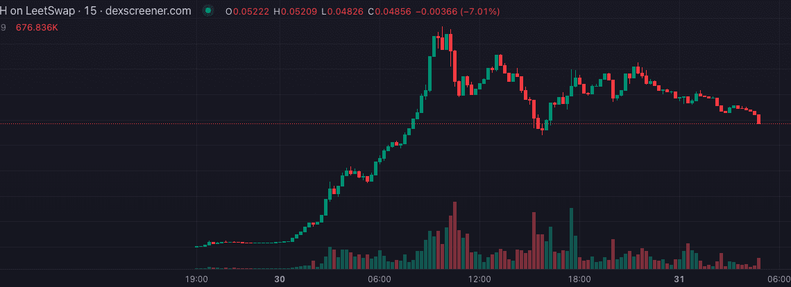 Obscure tokens skyrocket amid rug pulls and FOMO