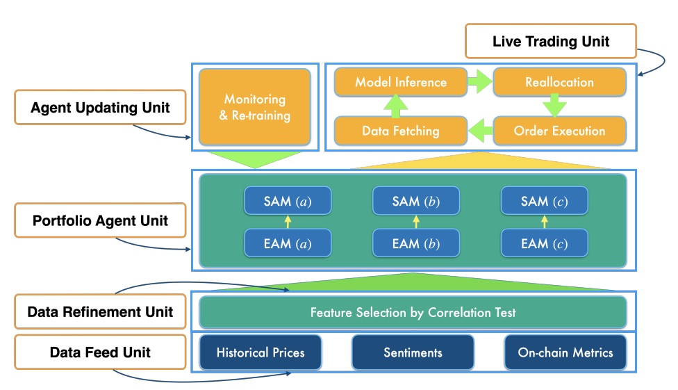 Scientists created a crypto portfolio management AI trained with on-chain data