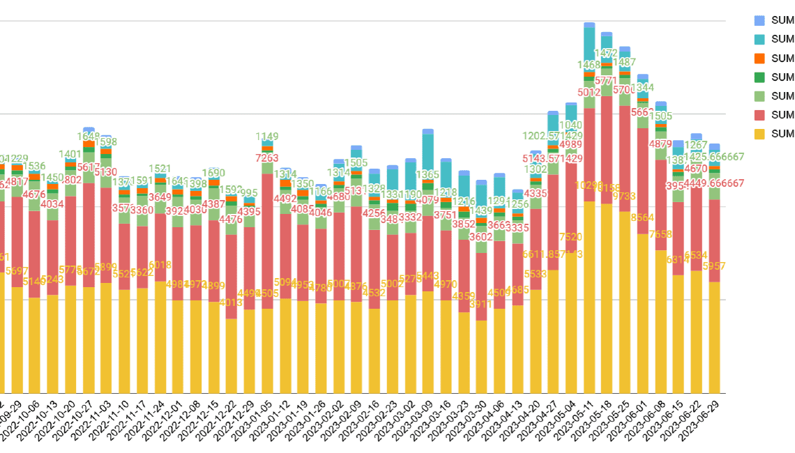 Smart contracts continue to rise amid market downturn: BNB Chain Q2 report