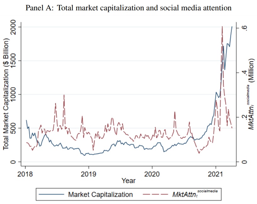 Social media discussions play a crucial role in influencing crypto returns: Study