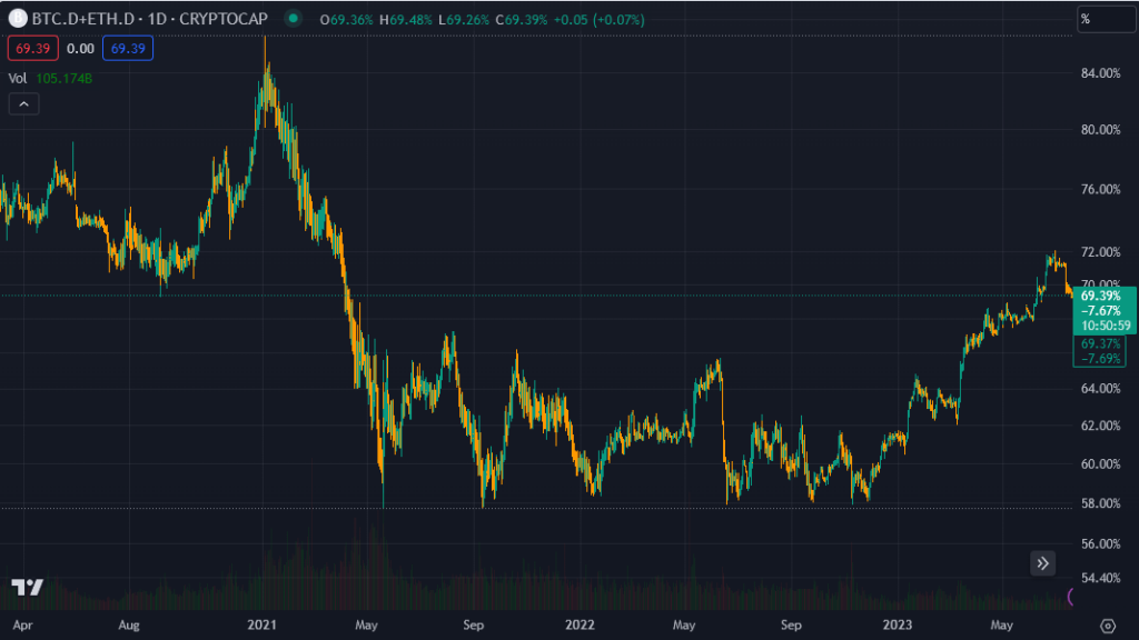 btc eth dominance