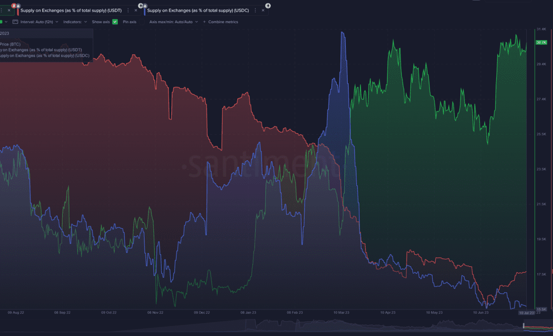 Tether (USDT) and USDC Hinting at Possible Next Move for Crypto Markets, According to Analytics Firm Santiment