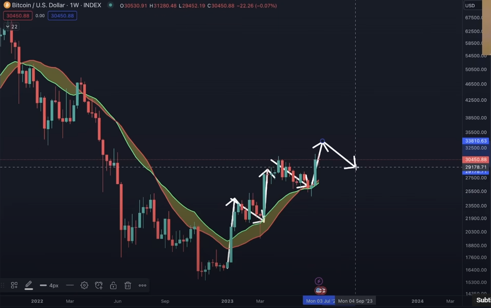 Top Trader Predicts Bullish Continuation for Bitcoin As BTC Stays Above $30,000 – But There’s a Catch