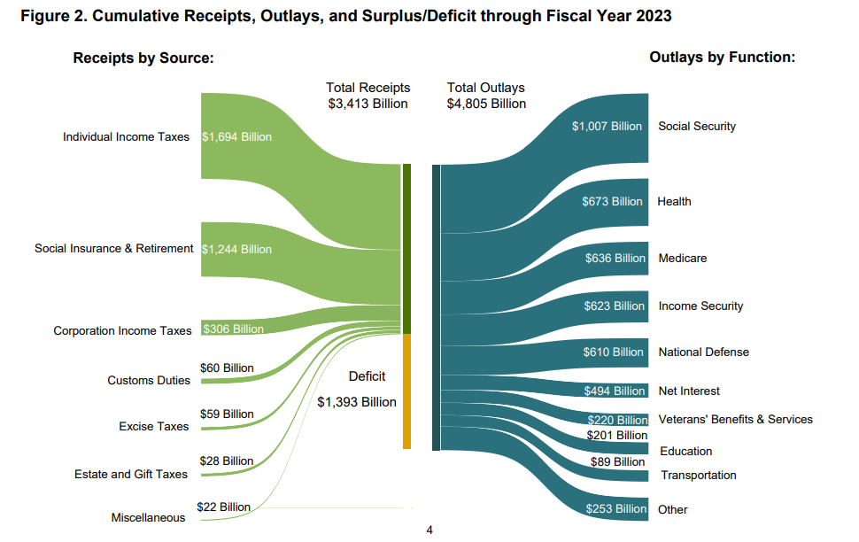 US Deficit Explodes, Surpassing $1,390,000,000,000 As Government Spending Outpaces Revenue: Treasury Department