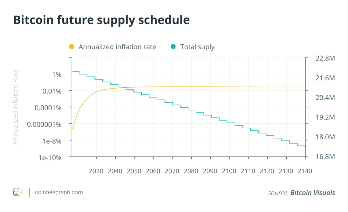 What will happen once all BTC are mined?