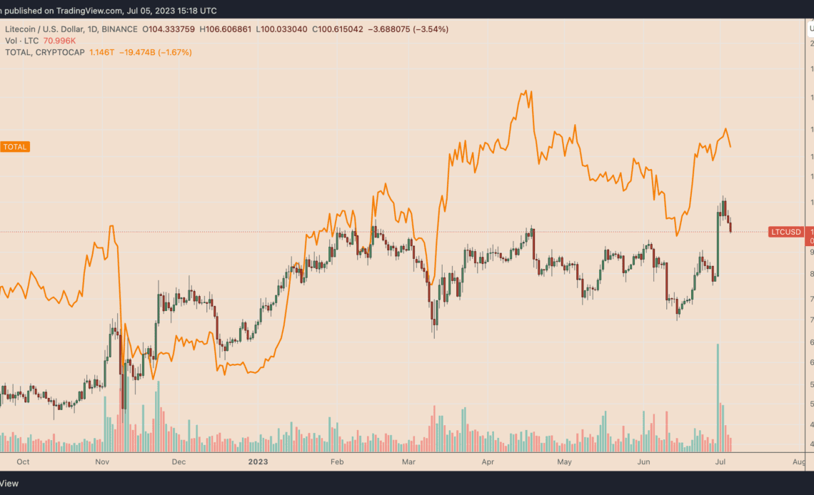 Why is Litecoin price down today?