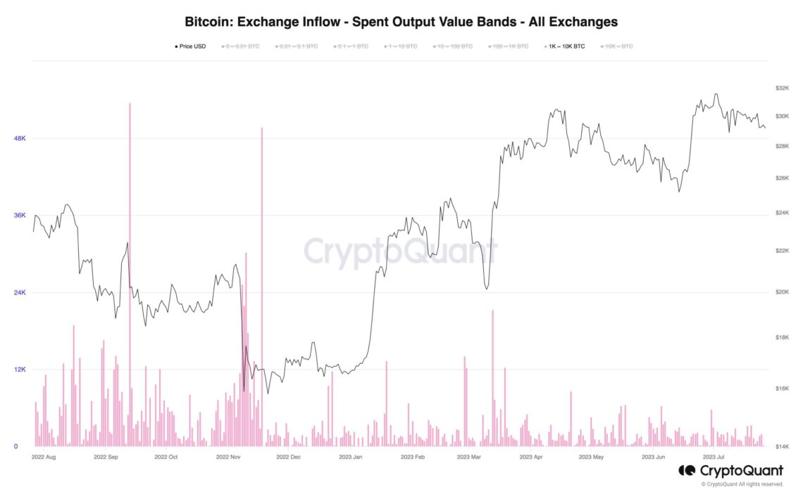 Bitcoin exchange inflows by whales