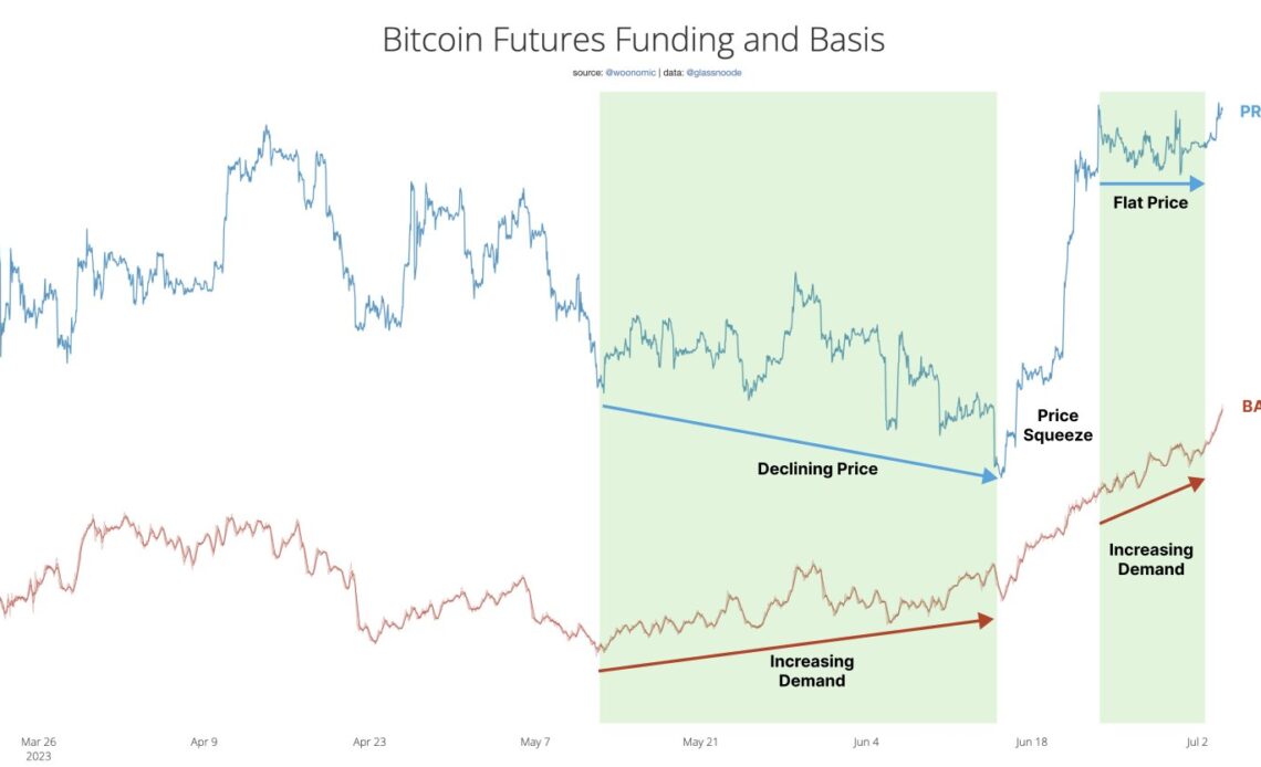 Willy Woo Says On-Chain Data Suggests Bitcoin (BTC) Now in Early Stages of Price Squeeze