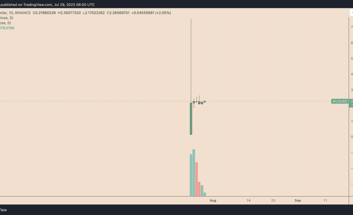 Worldcoin stuck after 70% drop from peak — More downside for WLD price?