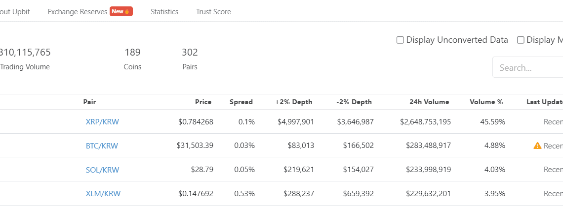 XRP tops Bitcoin on Upbit with $2.6B in trading volume in 24 hours