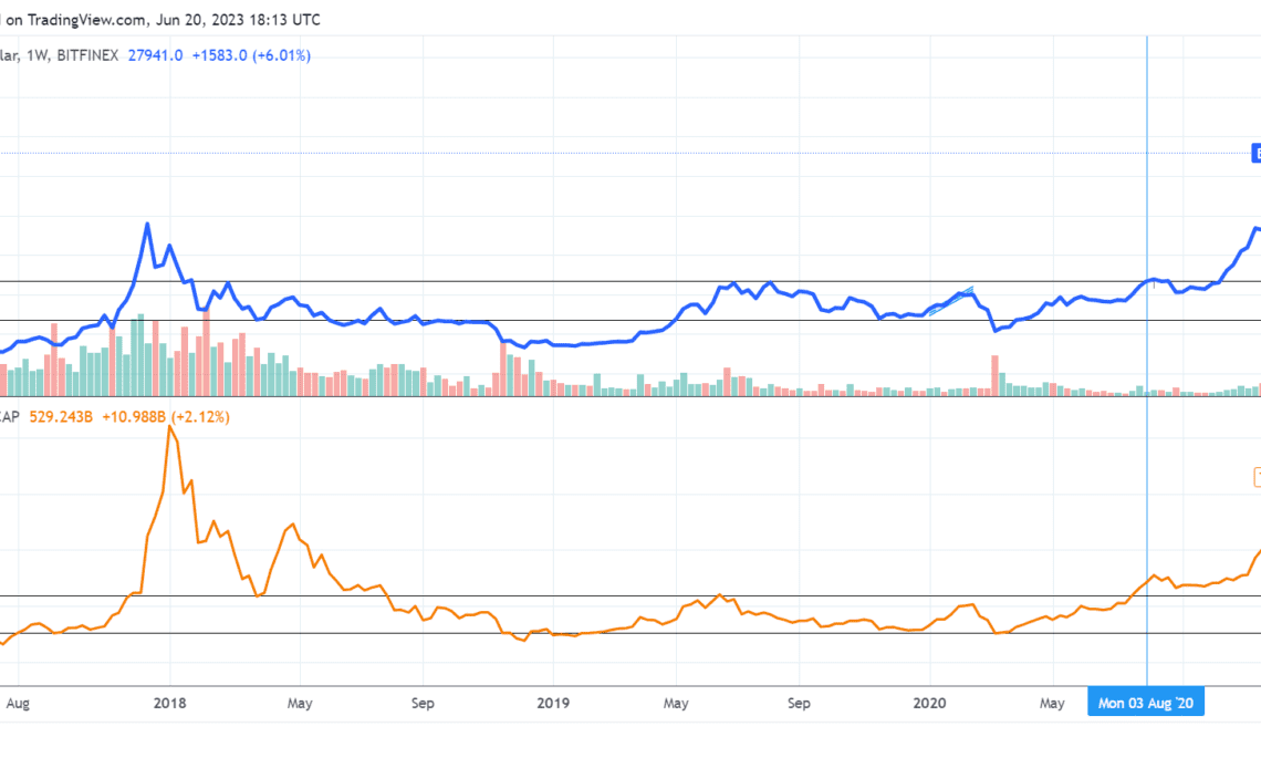 ‘Bitcoin-only’ buy-and-hold investing outperforms altcoins over long term, analysis shows