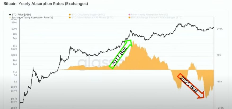 ‘Very Bullish’ On-Chain Metric Shows Bitcoin Set for Much Higher Prices, According to Crypto Analyst