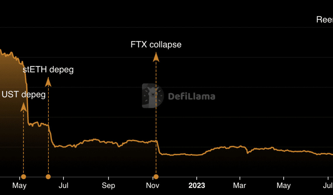 $1,580,000,000,000 in Crypto Leaves Curve Finance After Vulnerability Leads to Hack: On-Chain Data