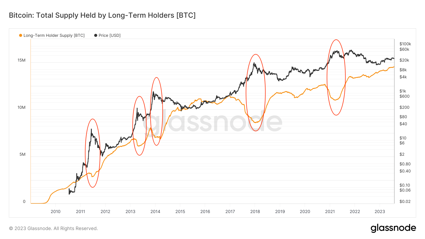 long term holder supply lth all