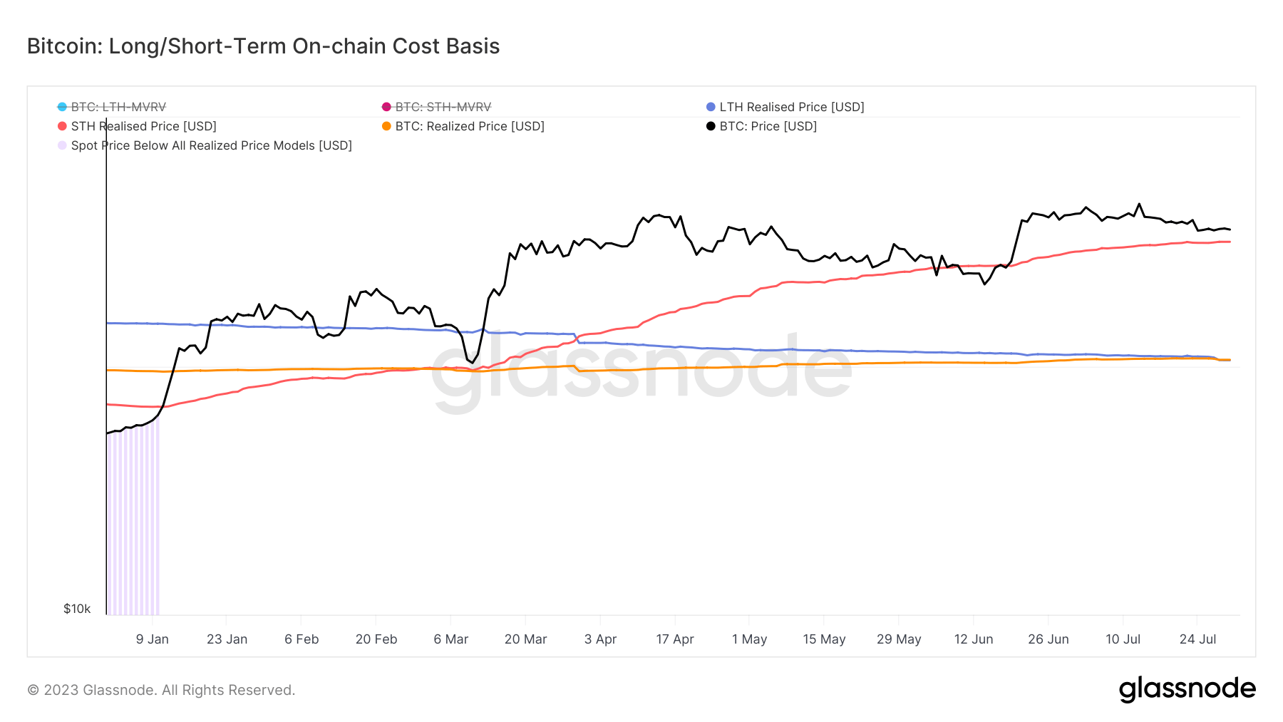 long term holders realized price cost basis bitcoin