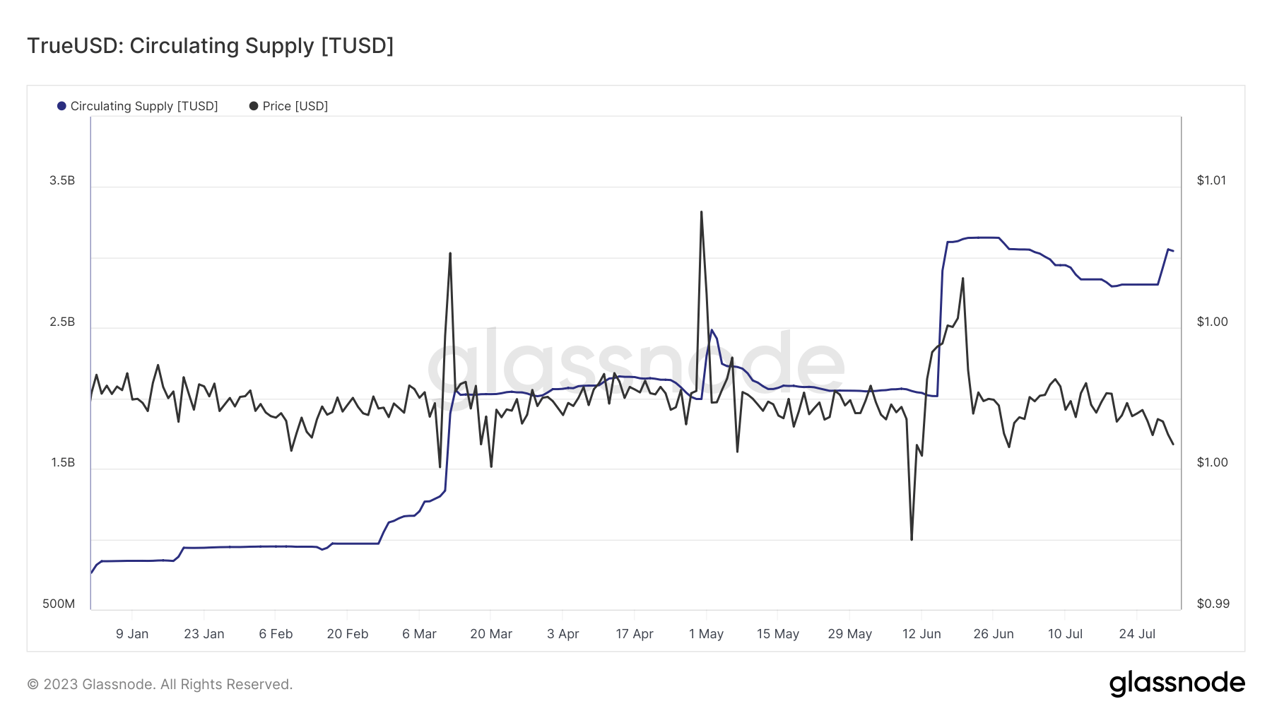 tusd stablecoin supply