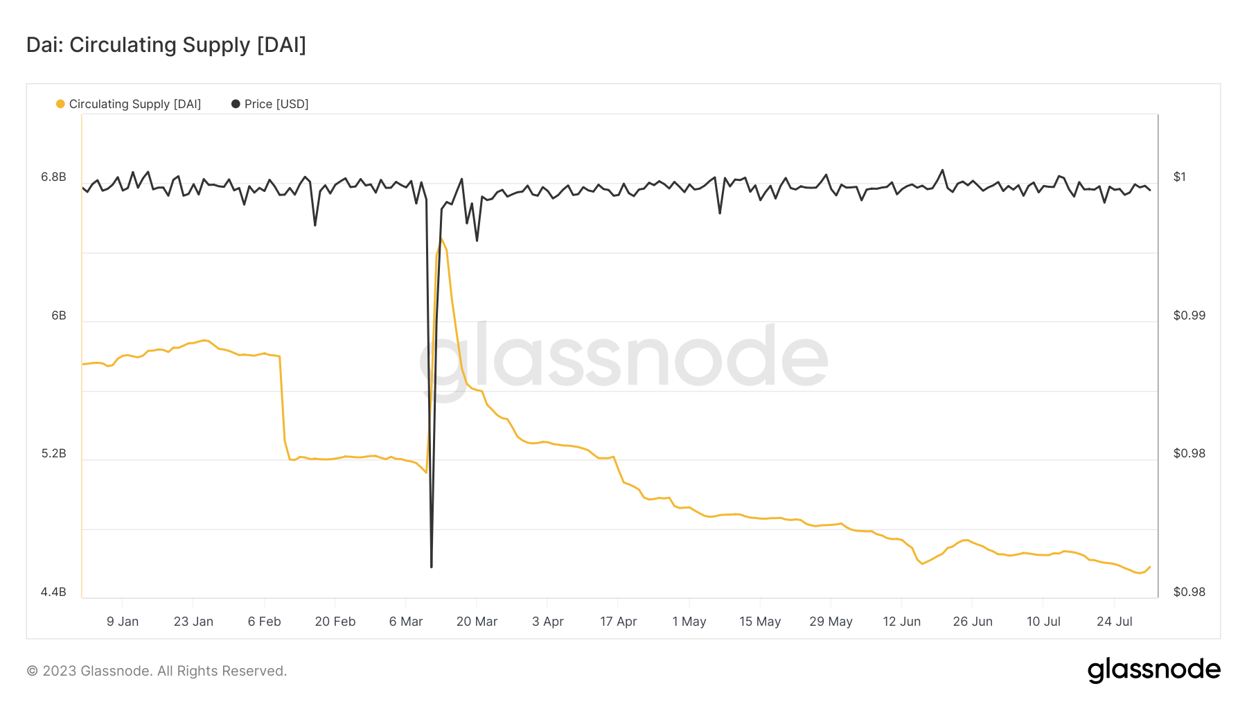 dai supply ytd