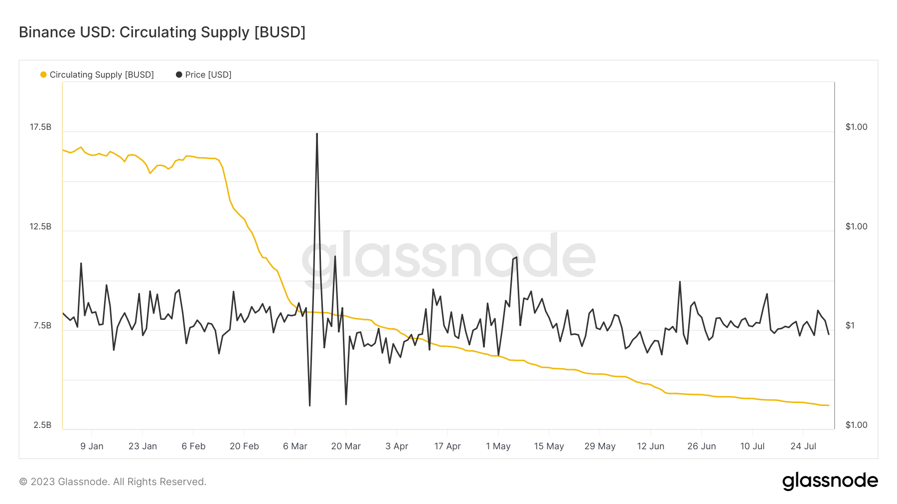 busd ytd