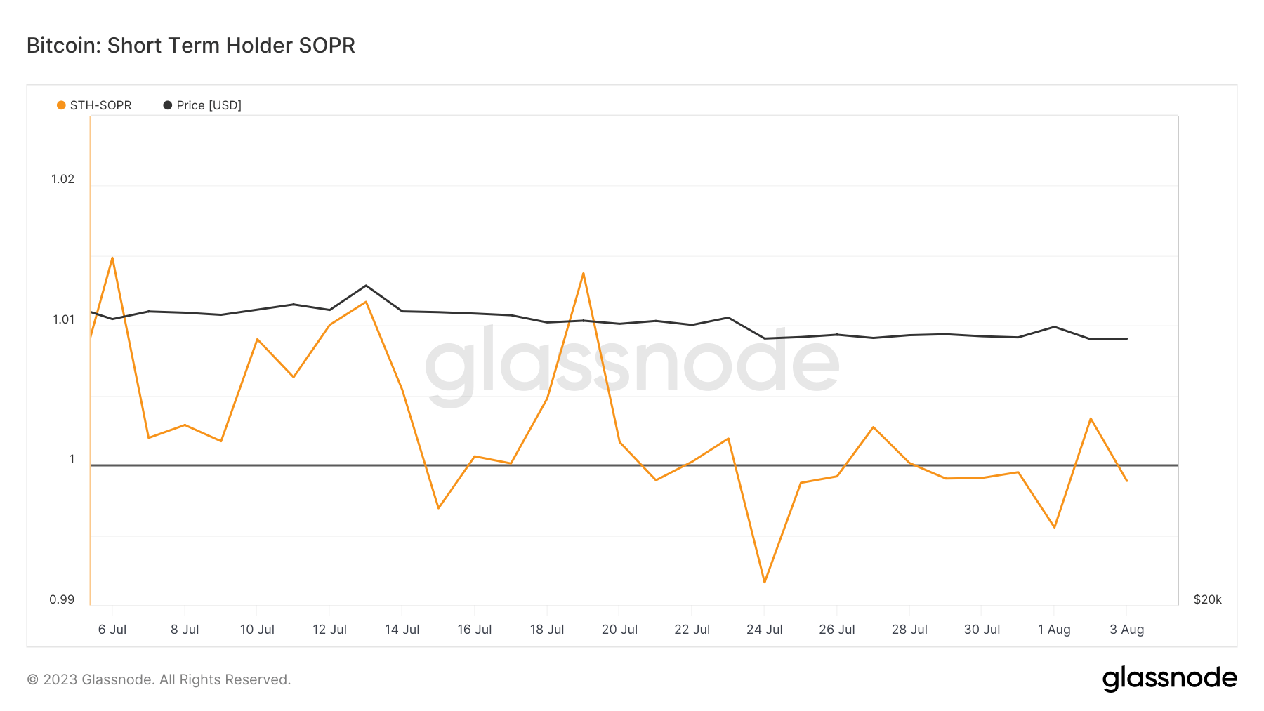 sth sopr bitcoin