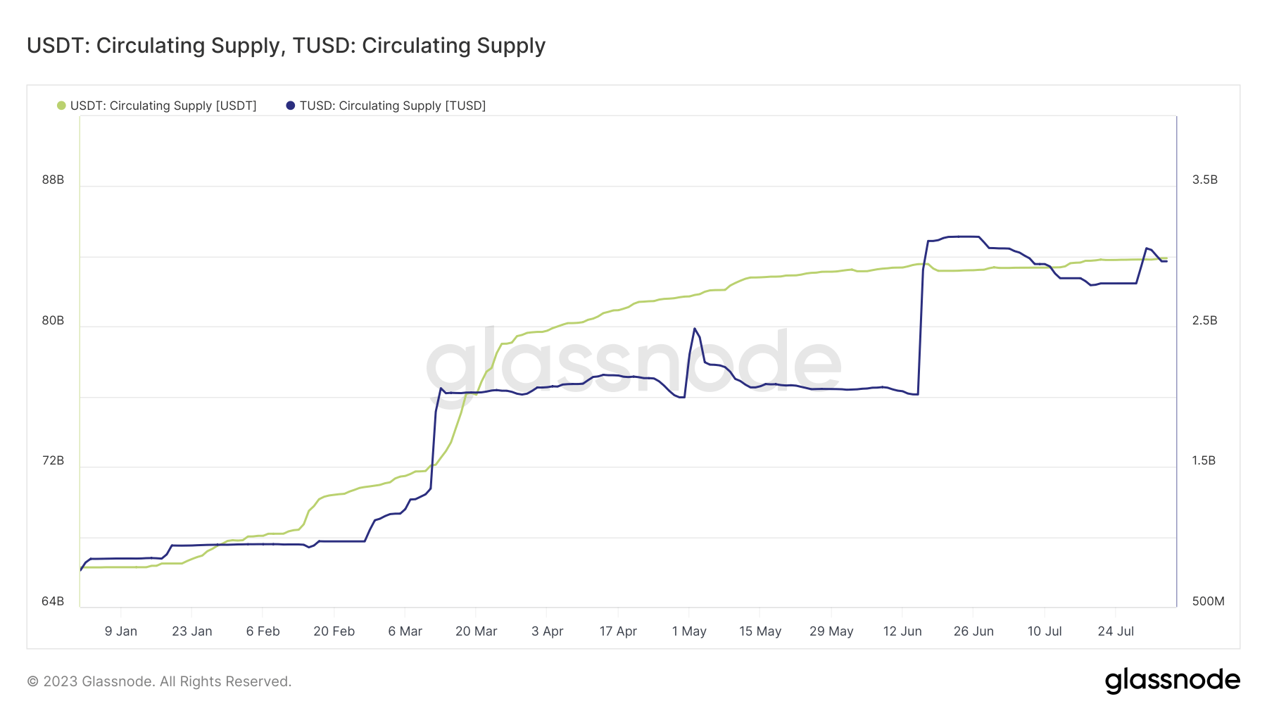 tusd usdt supply ytd