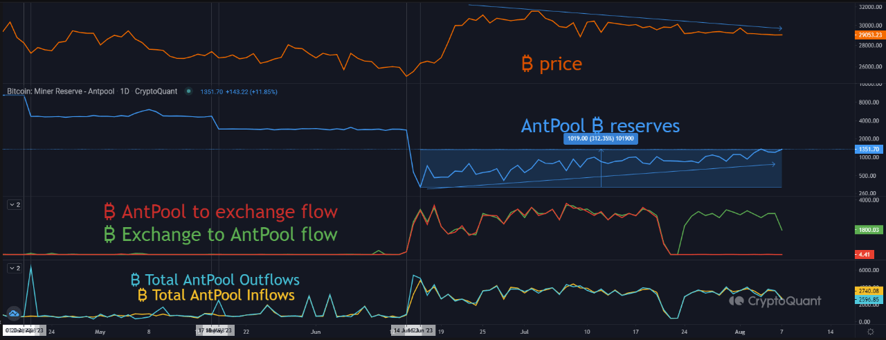 Bitcoin Antpool Reserve