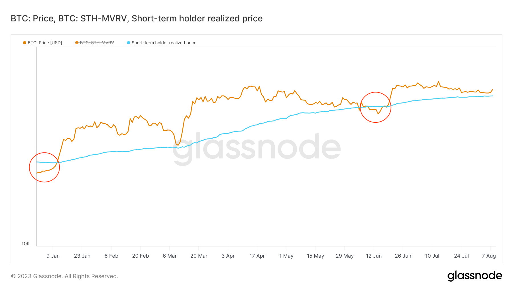 short-term holder realized price ytd