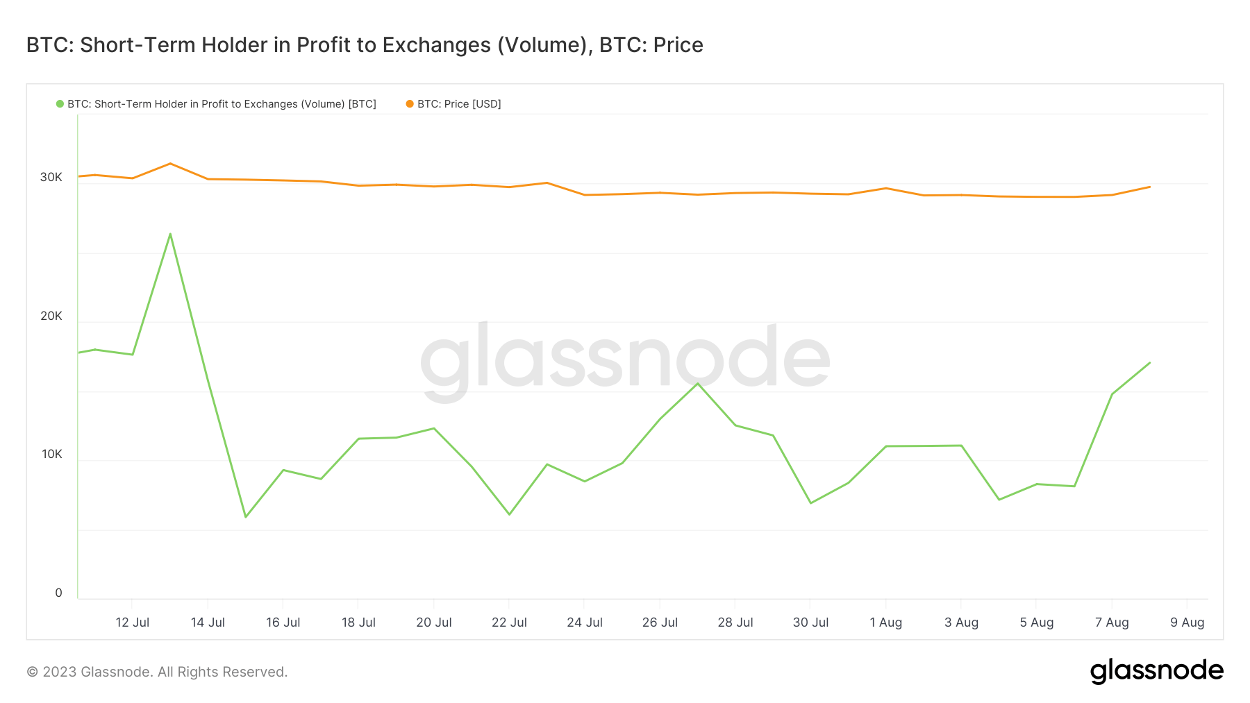 short term holders in profit to exchanges