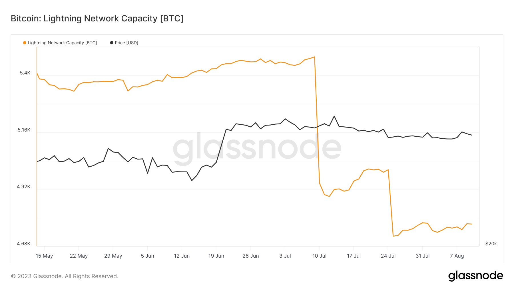 lightning network capacity