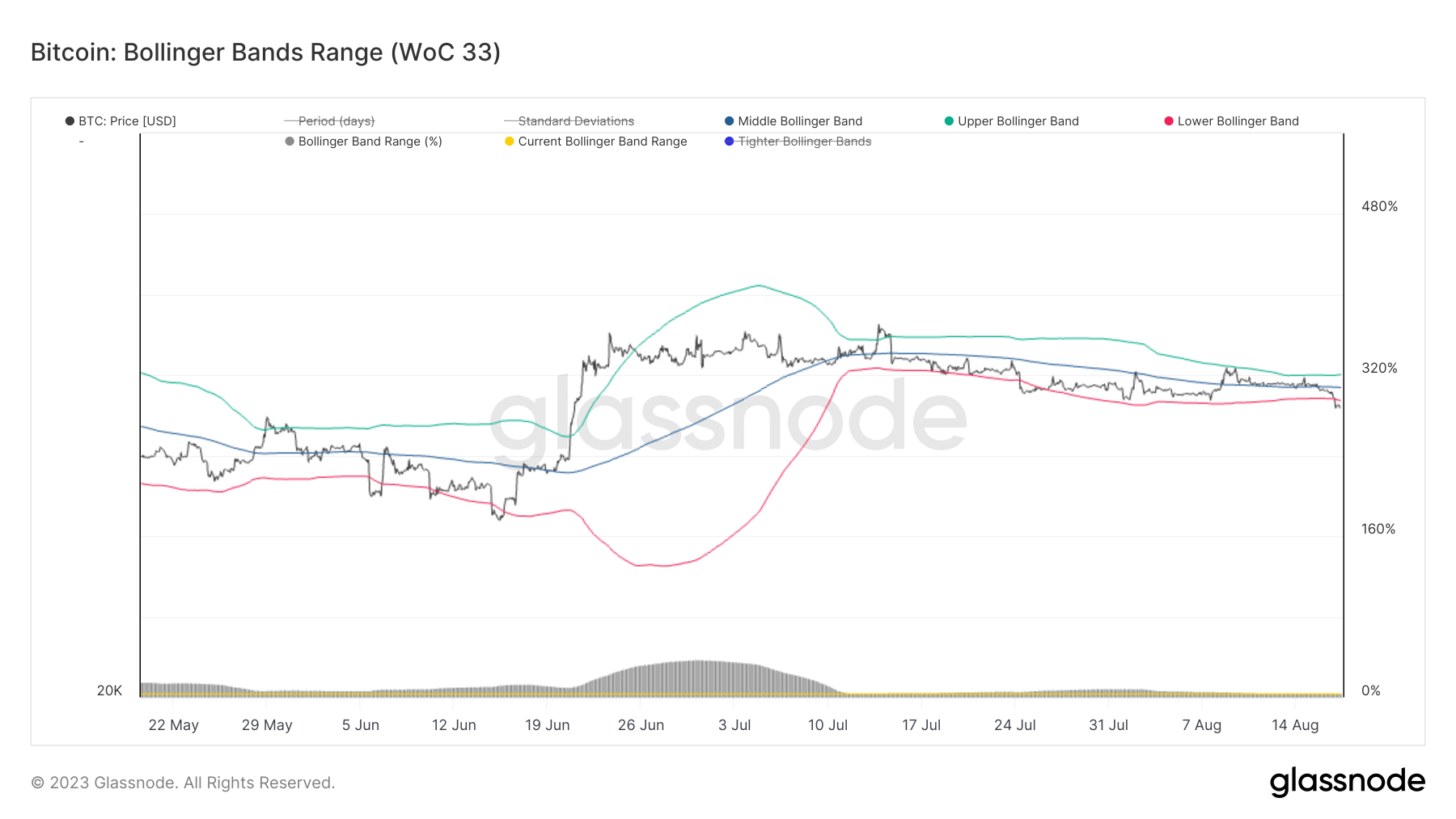 bollinger bands bitcoin 3mo