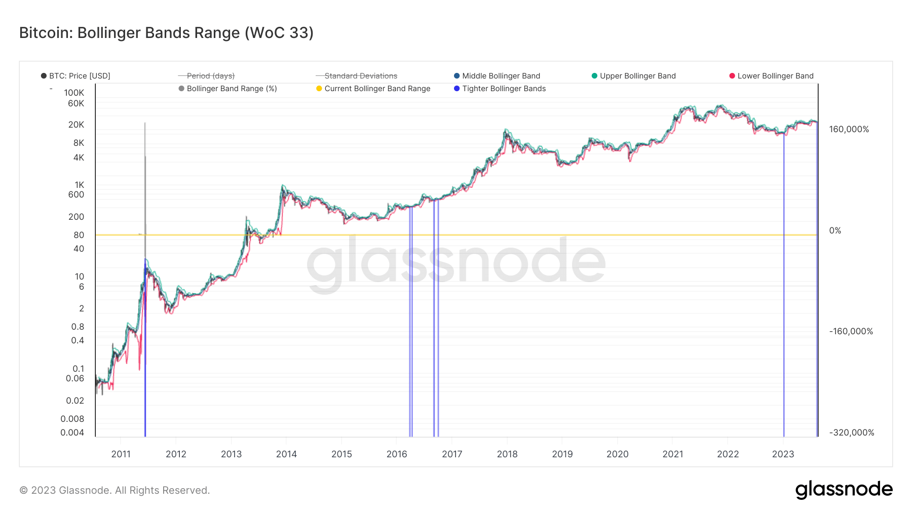 bollinger bands btc historical