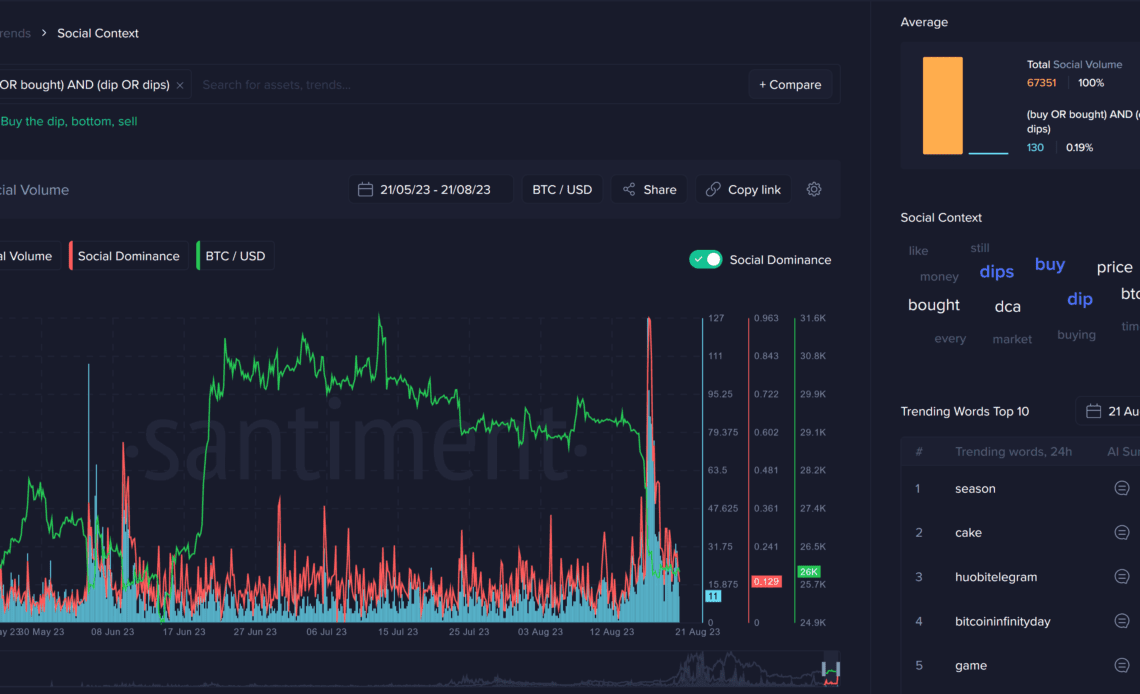 Bitcoin Social Volume