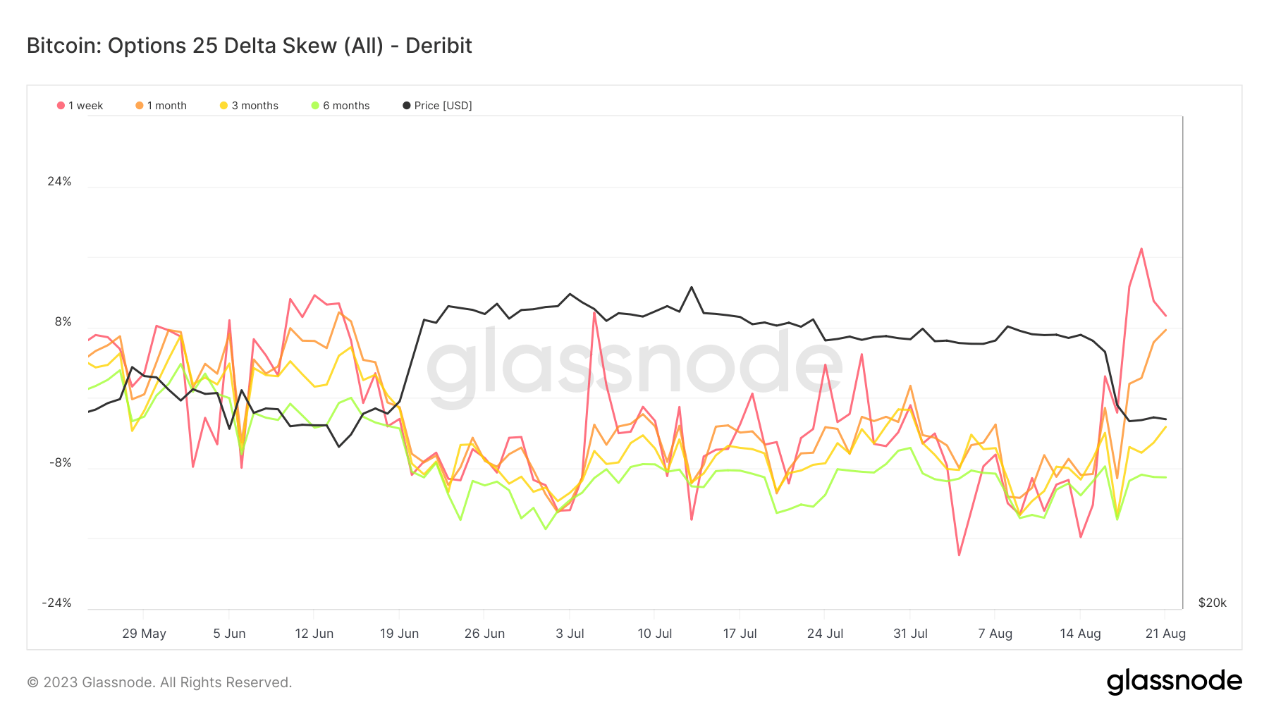 options 25 delta skew 3mo