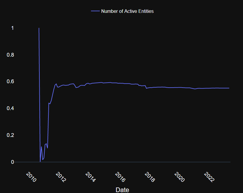 Bitcoin Active Entities R-Squared