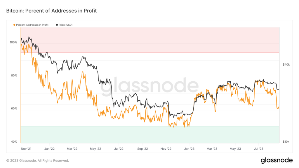 profit btc