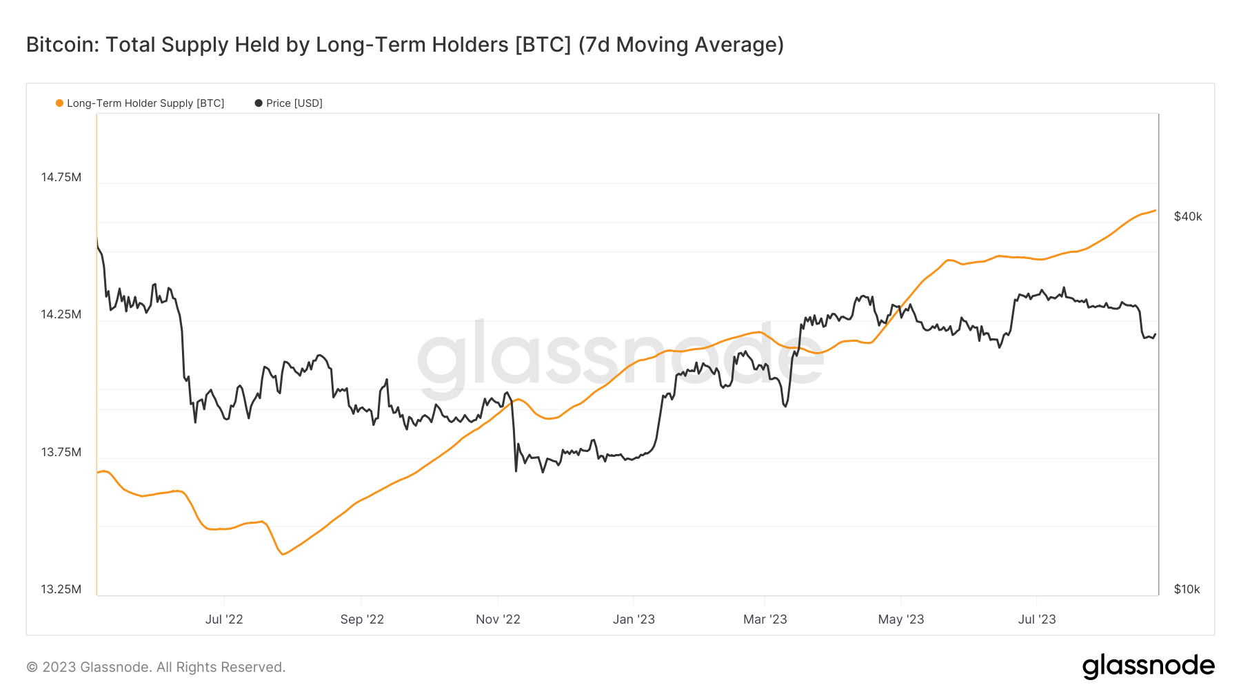 bitcoin long-term holder supply 