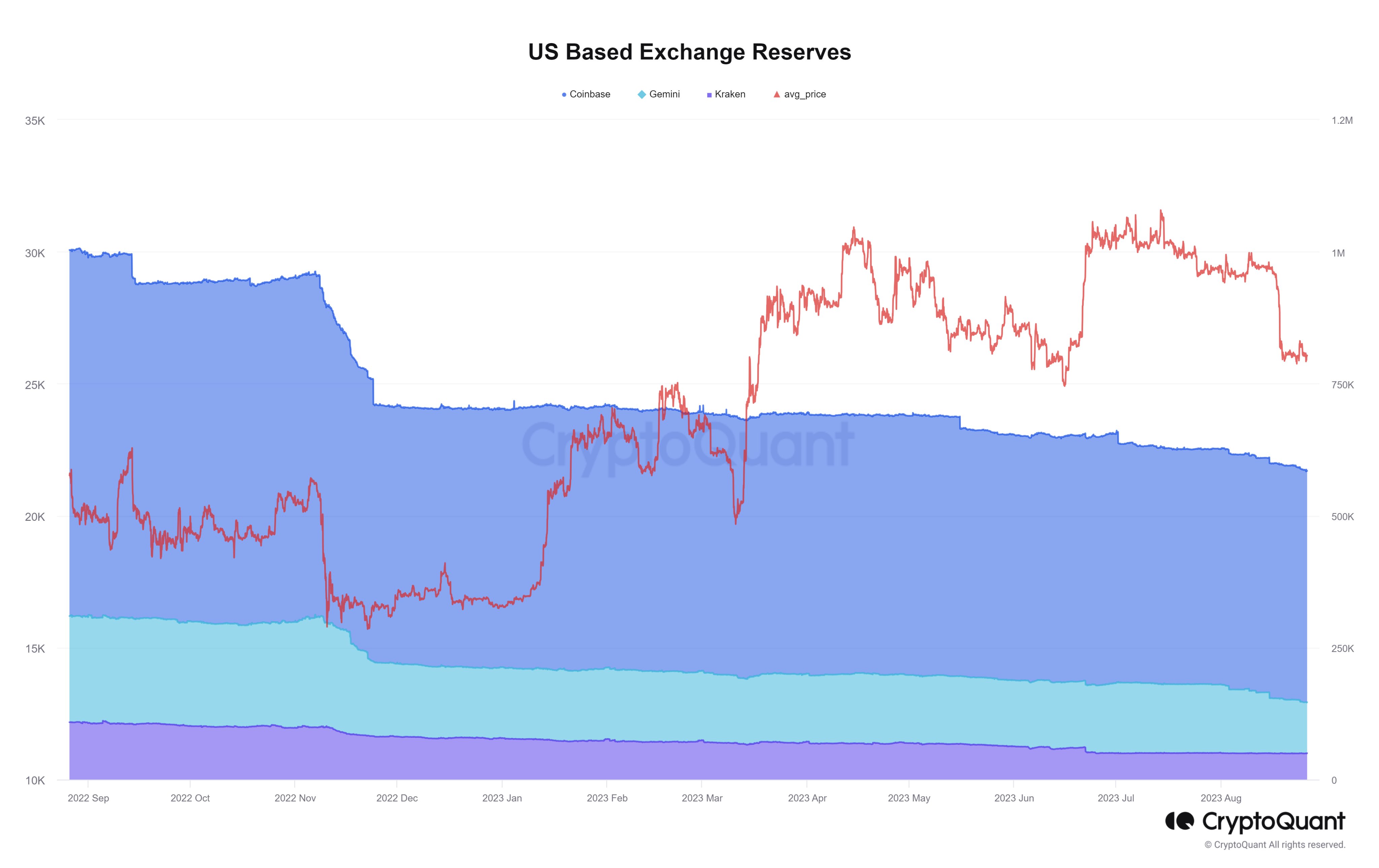 Bitcoin US exchanges