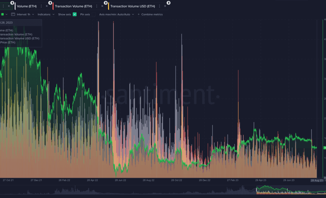 Ethereum Transaction Volume