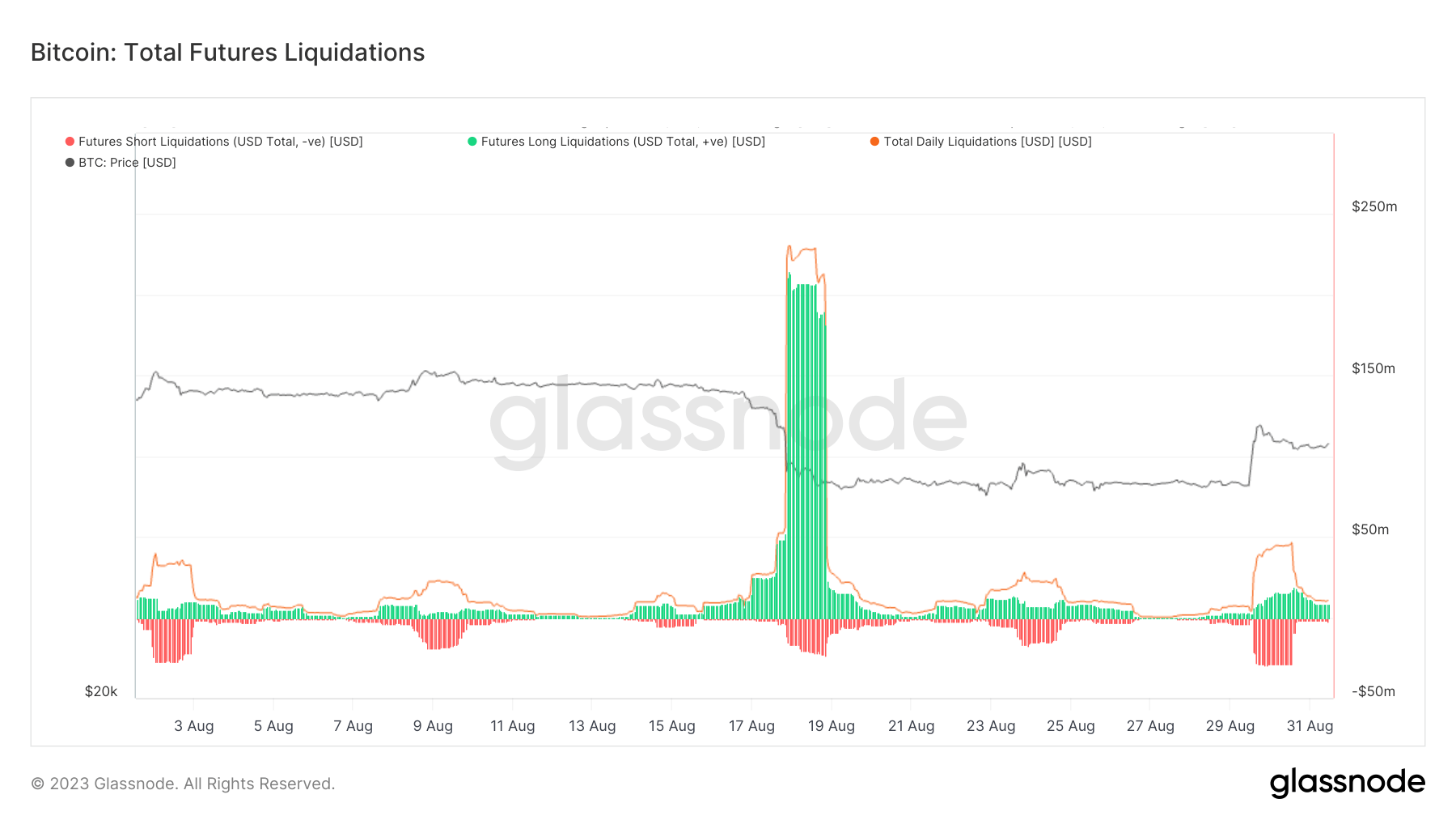 bitcoin futures liquidations leverage